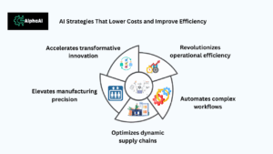AI Strategies That Lower Costs and Improve Efficiency